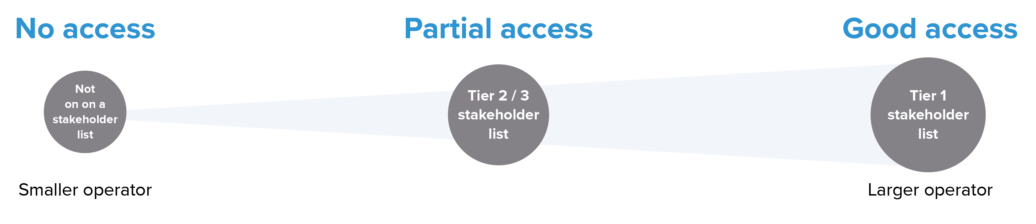 Bigger businesses have better access to information when outages occur